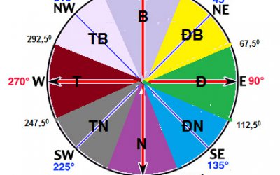 Sử dụng la bàn theo phong thủy học